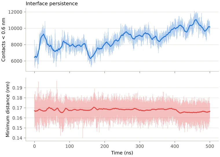 Interface persistence