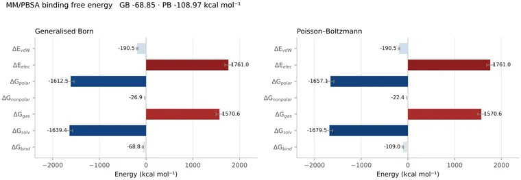 MM/PBSA energy components