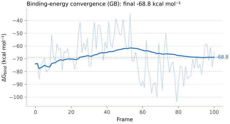 MM/GBSA convergence
