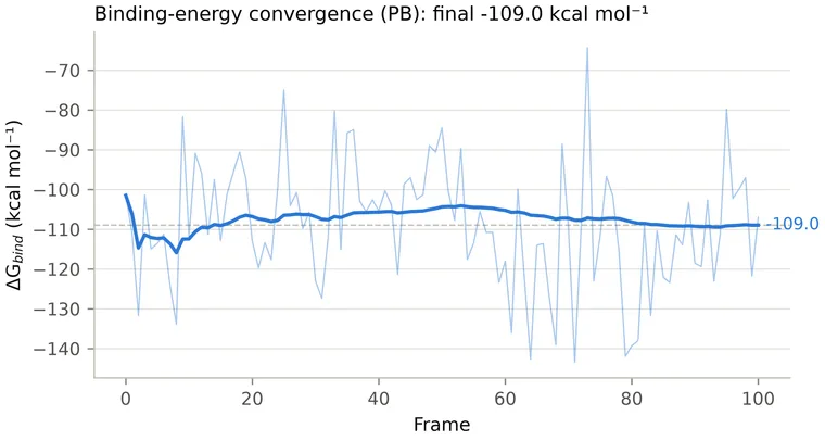 MM/PBSA convergence