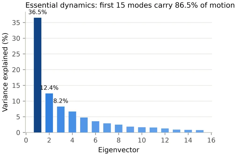 PCA eigenvalue spectrum