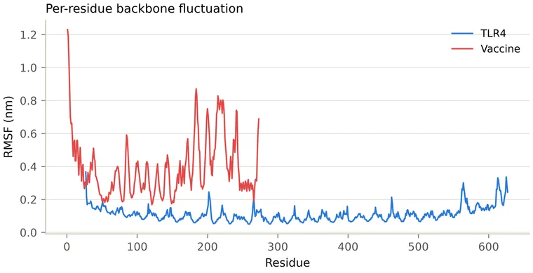 Per-residue RMSF
